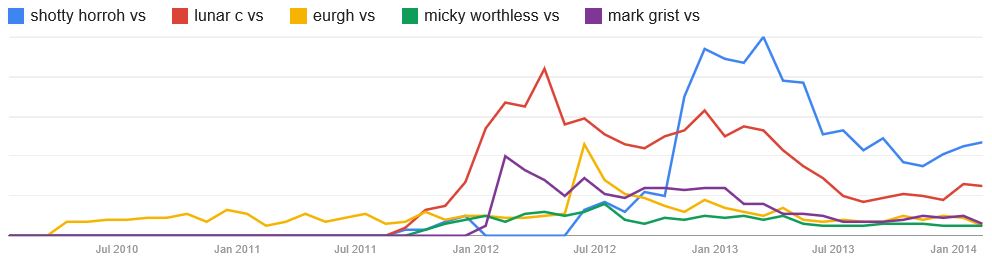 Click the chart for the full report from Google Trends