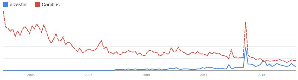 Click chart for full report on Google Trends