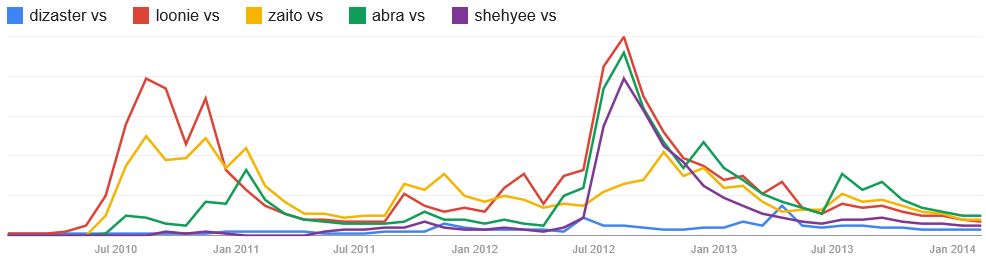 Click the chart for the full report from Google Trends