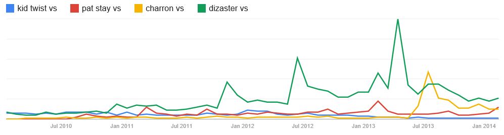 Click chart for full report on Google Trends