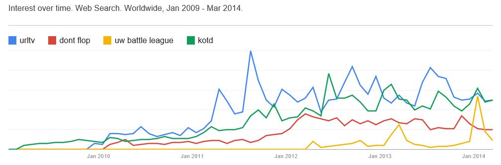 Click graph for full report on Google Trends